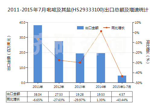 2011-2015年7月吡啶及其鹽(HS29333100)出口總額及增速統(tǒng)計